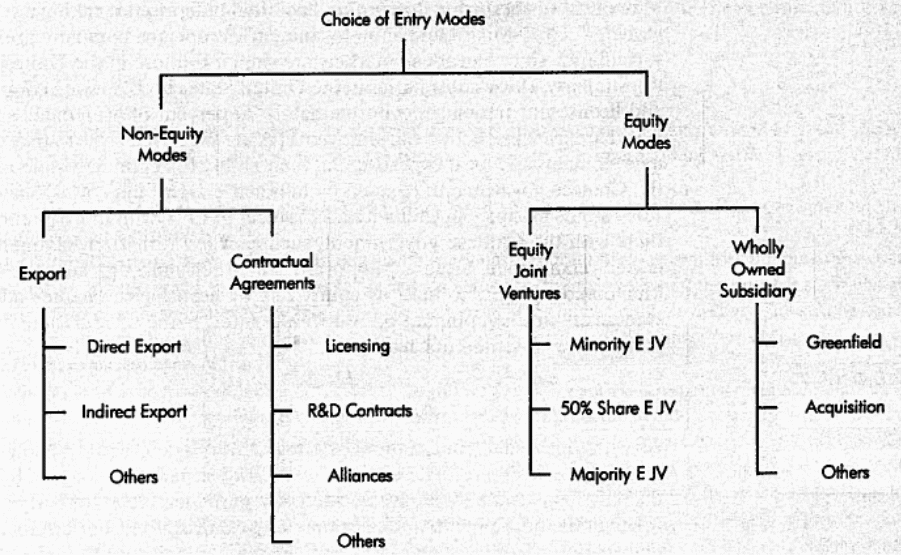 The hierarchical model of market entry modes