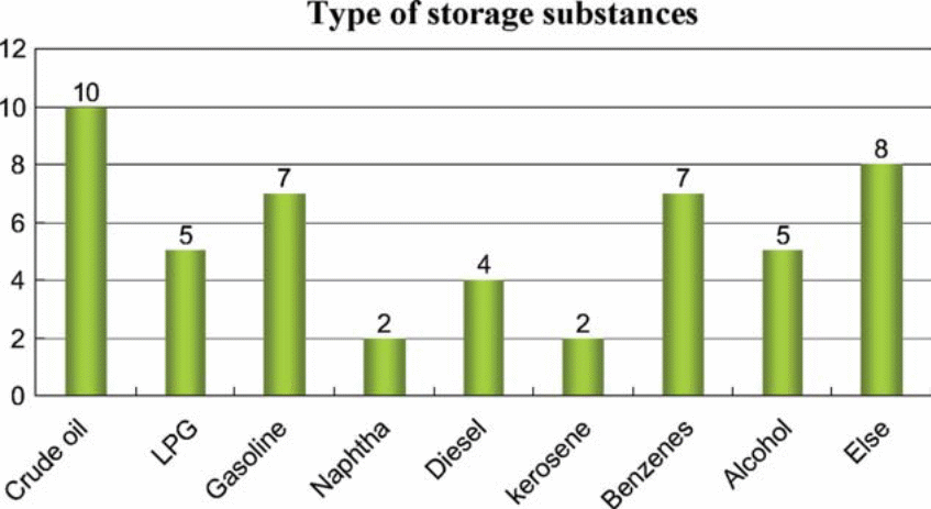 Common Storage Substances