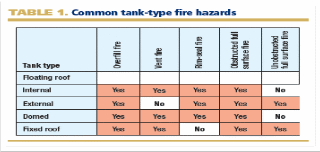Common tank-Type Fire Hazards