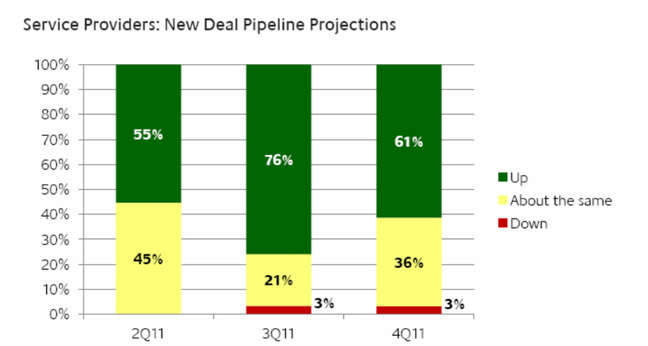 Service Providers: New Deal Pipeline Projections