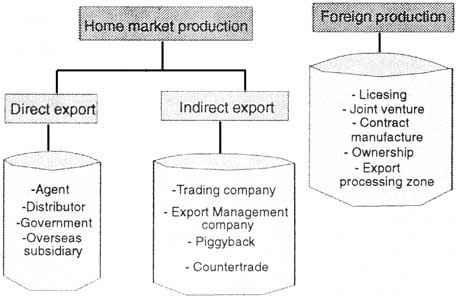A market environment is a location in which a business experiences similar conditions of competition over same products