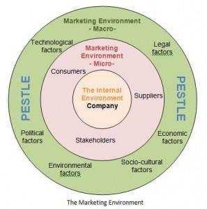 A diagram showing a marketing environment