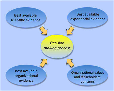 Usage of the management based on evidence