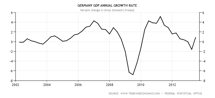 Germany GDP annual growth rate