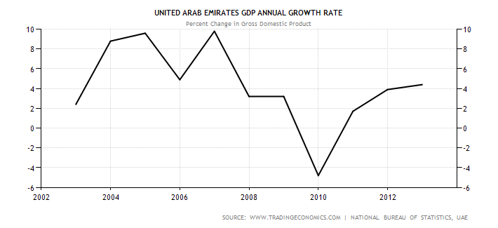 UAE GDP annual growth rate