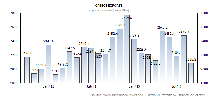 Greece exports