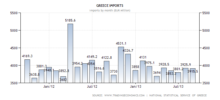 Greece imports