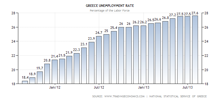 Greece unemployment growth rate