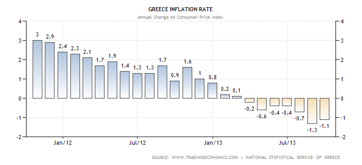 The percentage change of the inflation rate of Greece