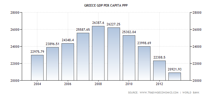 Greece GDP per Capita PPP
