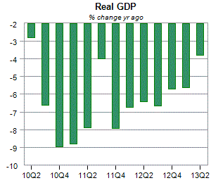 The real GDP of Greece