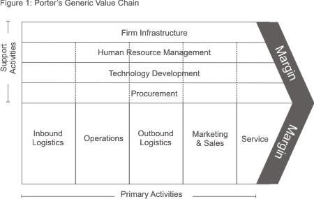 Typical Porter’s value chain