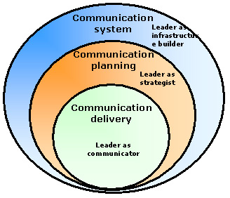 Roles played by a leader in communication