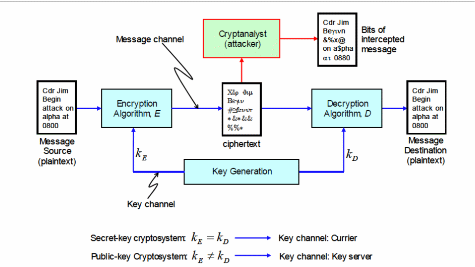 The public and private cryptosystem used to achieve message encryption, decryption, integrity, authentication, non-repudiation, and confidentiality