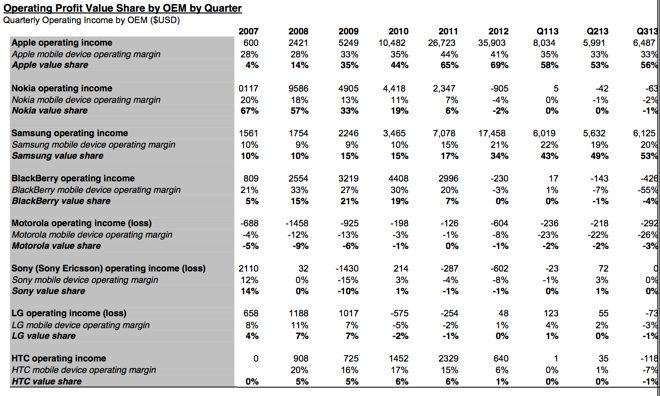 Operating Profit Value Share by OEM by Quarter