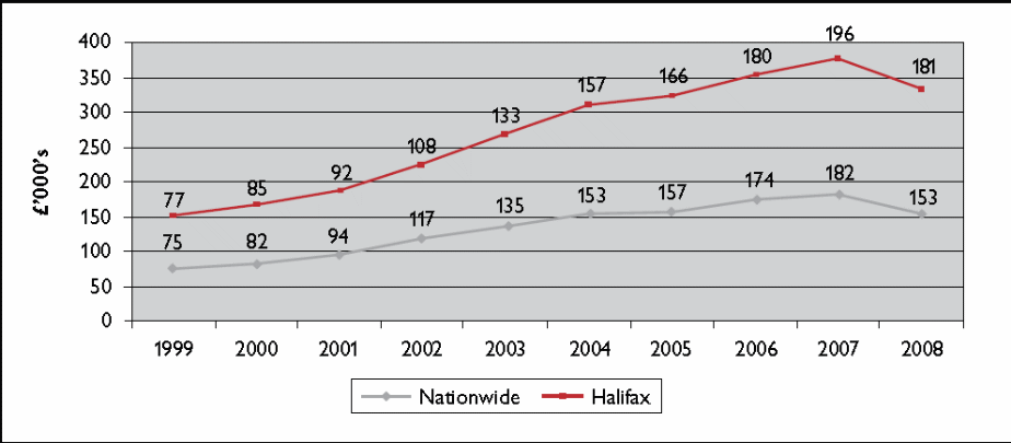 The figure shows the average prices of houses in UK from 1999 to 2007 as per the Nationwide and Halifax Index