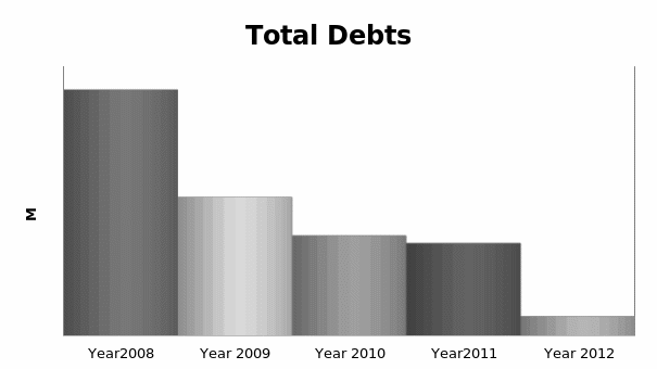 Total Debts