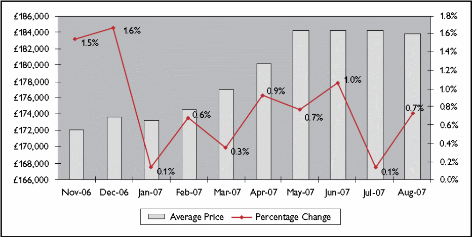UK Average house price and percentage change