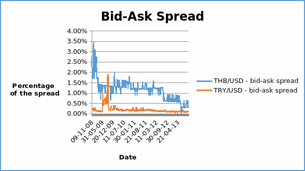 Bid-Ask Spread