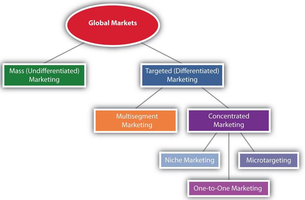 Target Market Strategy Options