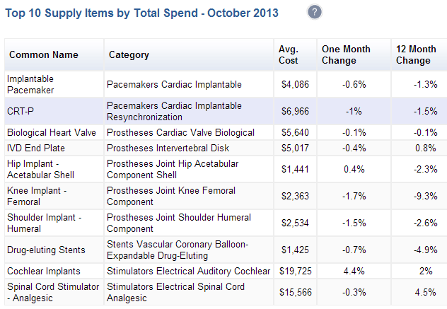 Top 10 Supply Items by Total Spend