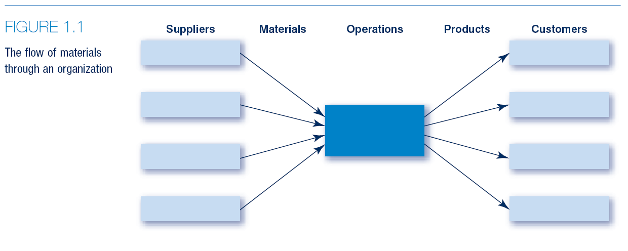 Flow of materials through an organisation