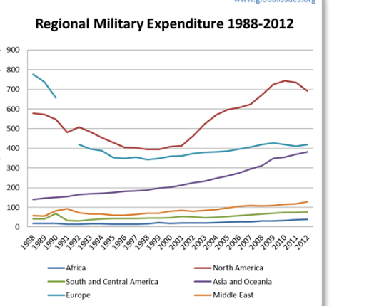 Regional Military Expenditure 1988-2012