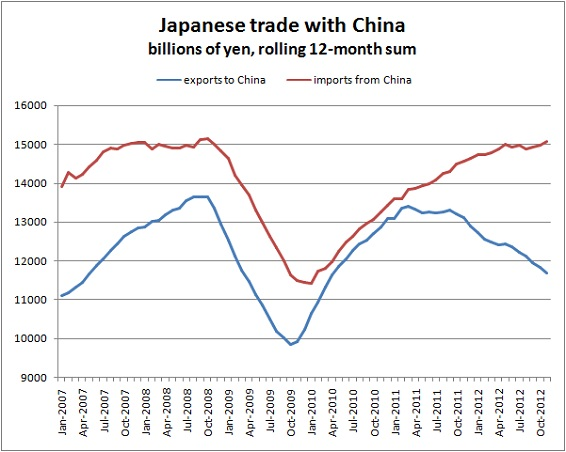 Japanese trade with China