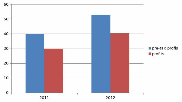 A graph showing Sainsbury’s pre-tax profits and after-tax profits in 2011 and 2012
