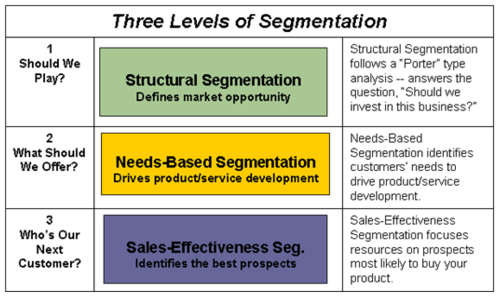 Levels of segmentation