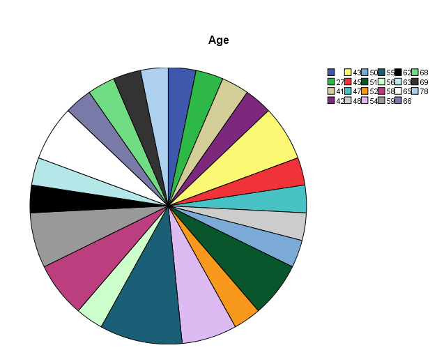 The figure shows the pie chart for age