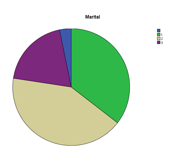 The figure shows the pie chart for marital status