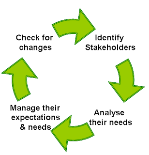Stages in stakeholder engagement process