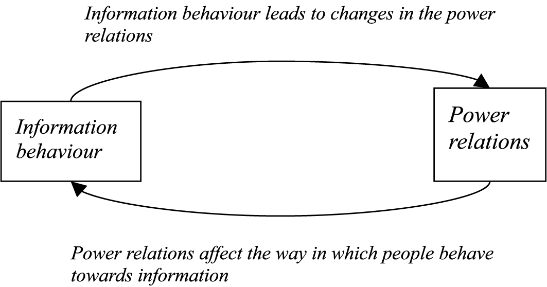 An illustration of power relations in an organization