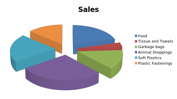 Pie Chart 1: Table showing the distribution of general wastes