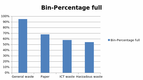 Graph showing the bin-percentage full in waste analysis at the institution
