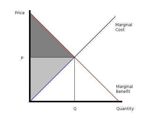 Marginal benefit is equal to or higher than the marginal cost