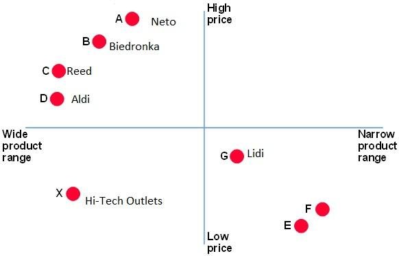 Perceptual map for Hi-Tech Outlets showing the brand position