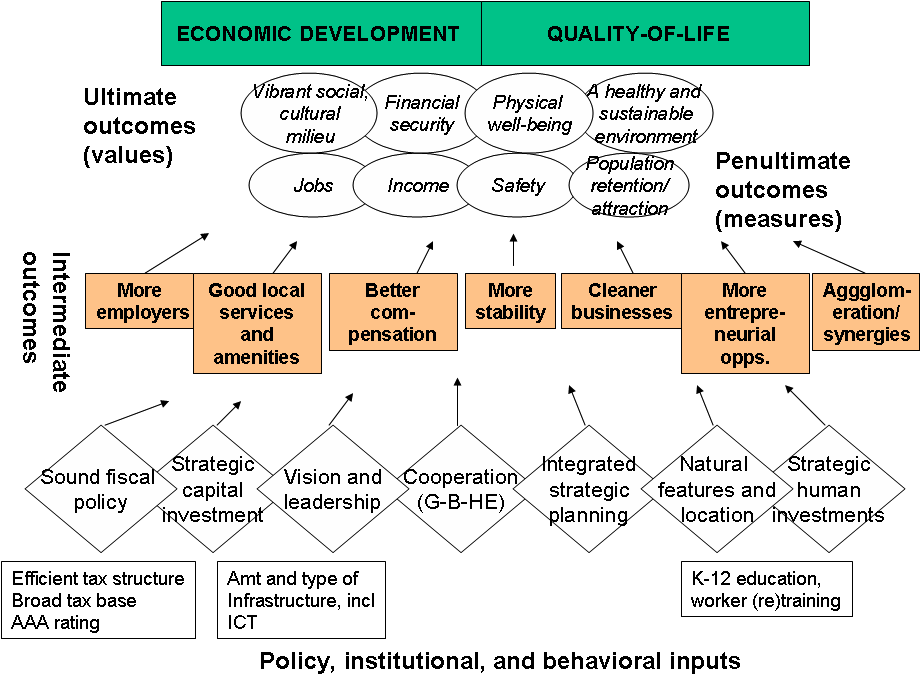 Local government development activities