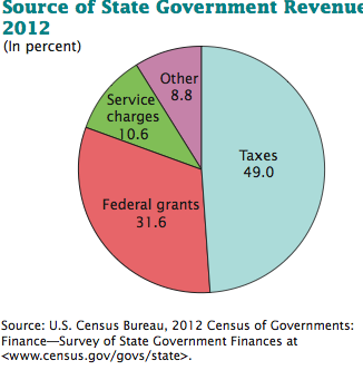 Source of state government revenue 