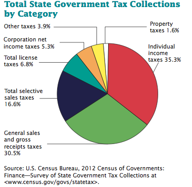 Segregation of the local government tax collection
