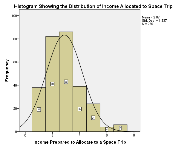 Histogram Showing the Distribution of Income Allocated to Space Trip