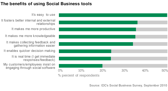 The benefits of using Social Business tools
