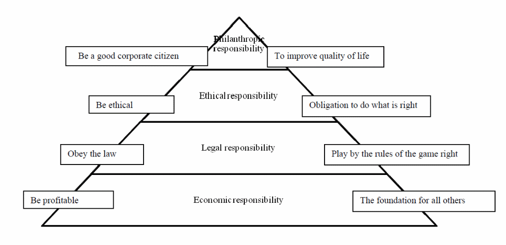 The Pyramid of Corporate Social responsibility