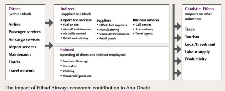 The Impact of Etihad’s Economic Contribution in Abu Dhabi