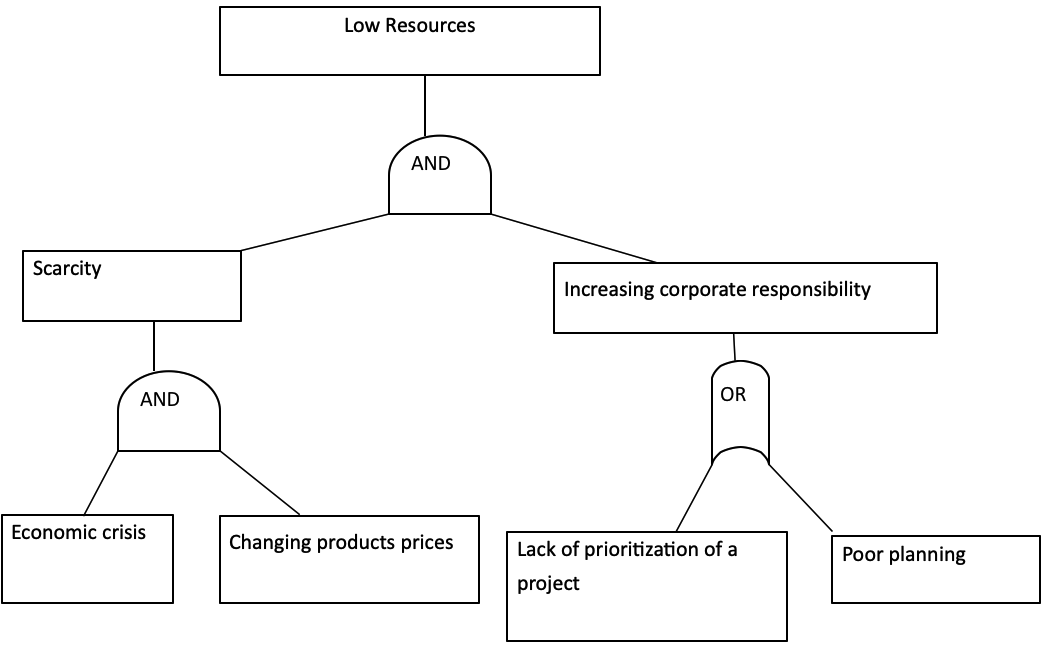 A catastrophic failure fault tree for low resources in the construction of the Empire State Building