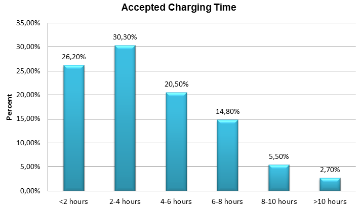 Accepted Charging Time