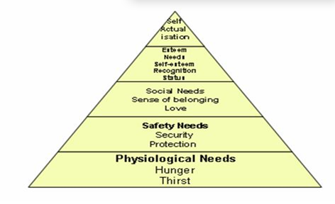 According to Maslow, once an individual’s psychological needs have been met, one aspires to have safety needs satisfied in the hierarchy of needs
