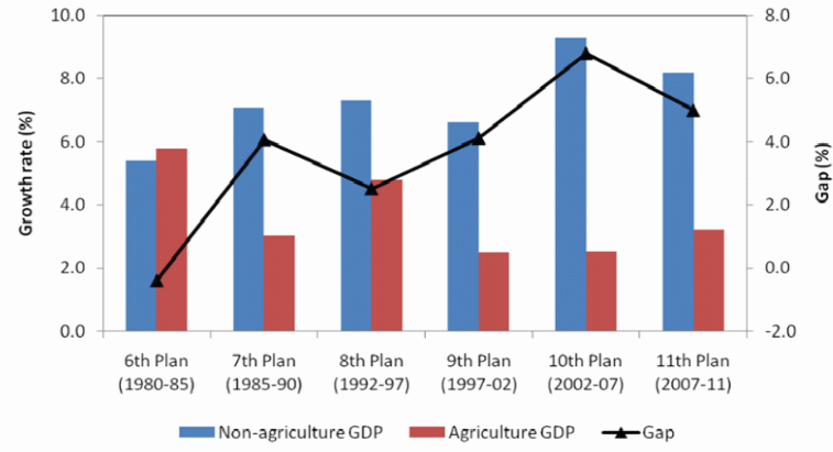 Agriculture and Non-Agriculture GDP Growth Rate in India in the Last Decade