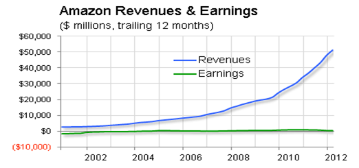 Amazon Revenues & Earnings